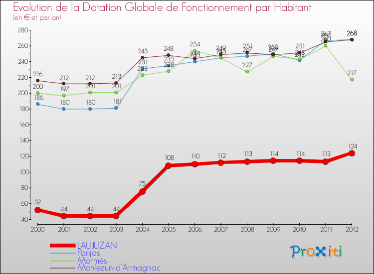Evolution et montant de la dotation globale de fonctionnement par Habitant pour LAUJUZAN et les communes proches Comparaison des dotations globales de fonctionnement par habitant pour LAUJUZAN et les communes voisines