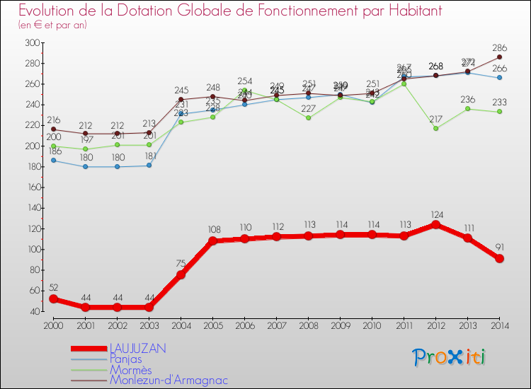 Evolution et montant de la dotation globale de fonctionnement par Habitant pour LAUJUZAN et les communes proches de 2000 à 2014. Comparaison des dotations globales de fonctionnement par habitant pour LAUJUZAN et les communes voisines de 2000 à 2014.