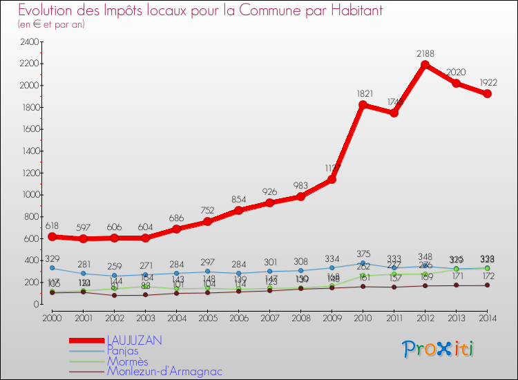 Evolution et montant des impôts locaux par Habitant pour LAUJUZAN et les communes proches de 2000 à 2014 Comparaison des impôts locaux par habitant pour LAUJUZAN et les communes voisines de 2000 à 2014