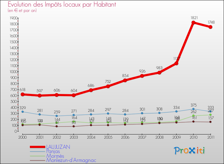 Evolution et montant des impôts locaux par Habitant pour LAUJUZAN et les communes proches Comparaison des impôts locaux par habitant pour LAUJUZAN et les communes voisines