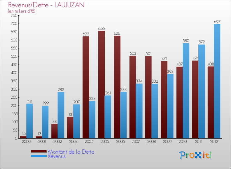 Evolution comparée de la dette et des revenus pour la commune de LAUJUZAN de 2000 à 2012 Comparaison de la dette et des revenus pour LAUJUZAN de 2000 à 2012