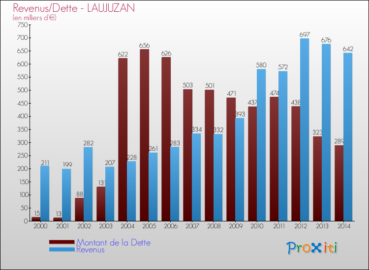 Evolution comparée de la dette et des revenus pour la commune de LAUJUZAN de 2000 à 2014 Comparaison de la dette et des revenus pour LAUJUZAN de 2000 à 2014