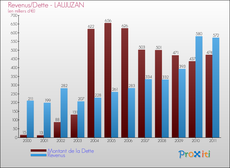 Evolution comparée de la dette et des revenus pour la commune de LAUJUZAN de 2000 à 2011 Comparaison de la dette et des revenus pour LAUJUZAN de 2000 à 2011