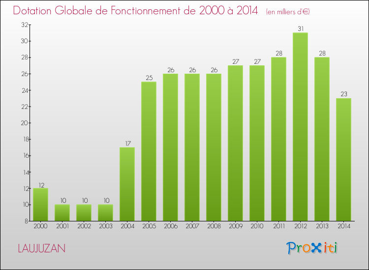 Evolution du montant de la Dotation Globale de Fonctionnement pour la commune de LAUJUZAN de 2000 à 2014 Evolution du montant de la Dotation Globale de Fonctionnement pour LAUJUZAN de 2000 à 2014