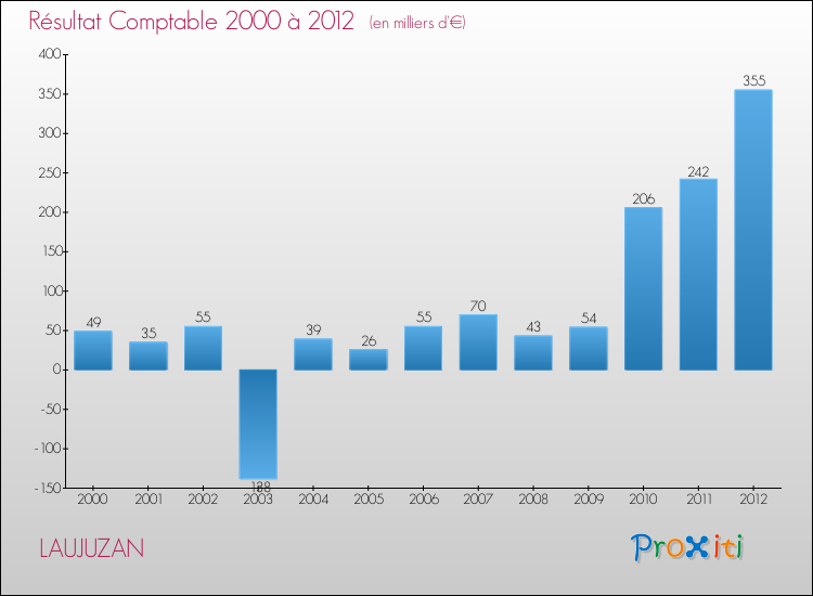 Evolution du résultat comptable pour la commune de LAUJUZAN de 2000 à 2012 Evolution du résultat comptable pour LAUJUZAN de 2000 à 2012