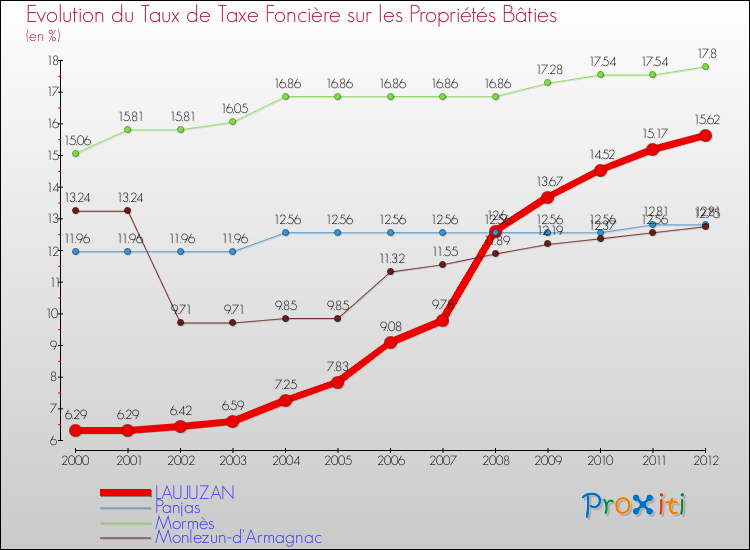 Evolution du taux de la taxe foncière sur le bati pour LAUJUZAN et les communes proches de 2000 à 2012 Comparaison des taux de taxe foncière sur le bati pour LAUJUZAN et les communes voisines de 2000 à 2012