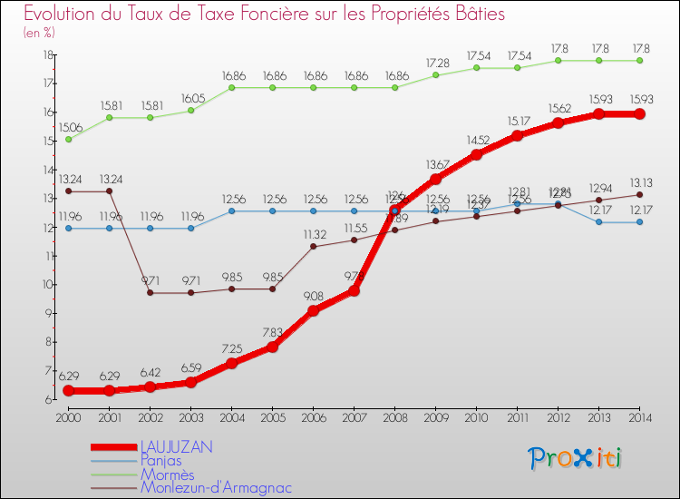 Evolution du taux de la taxe foncière sur le bati pour LAUJUZAN et les communes proches de 2000 à 2014 Comparaison des taux de taxe foncière sur le bati pour LAUJUZAN et les communes voisines de 2000 à 2014