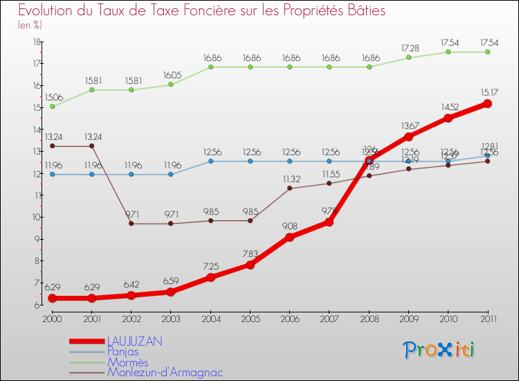 Evolution du taux de la taxe foncière sur le bati pour LAUJUZAN et les communes proches Comparaison des taux de taxe foncière sur le bati pour LAUJUZAN et les communes voisines