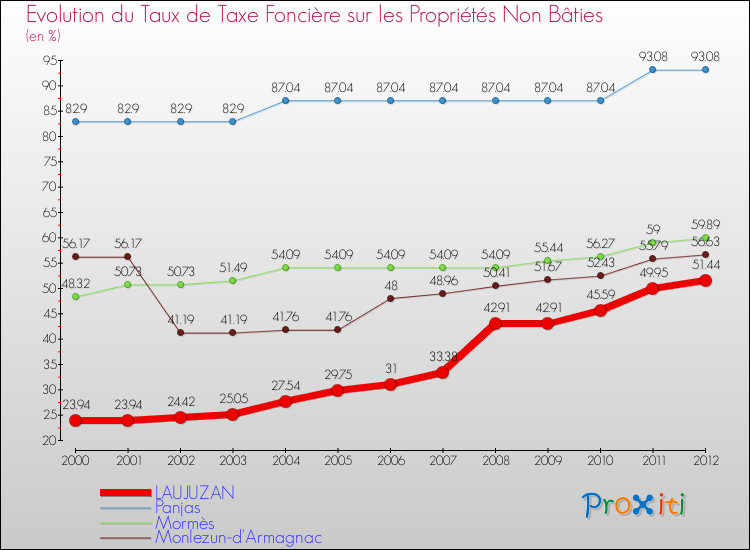Evolution du taux de la taxe foncière sur les immeubles et terrains non batis pour LAUJUZAN et les communes proches de 2000 à 2012 Comparaison des taux de la taxe foncière sur les immeubles et terrains non batis pour LAUJUZAN et les communes voisines de 2000 à 2012