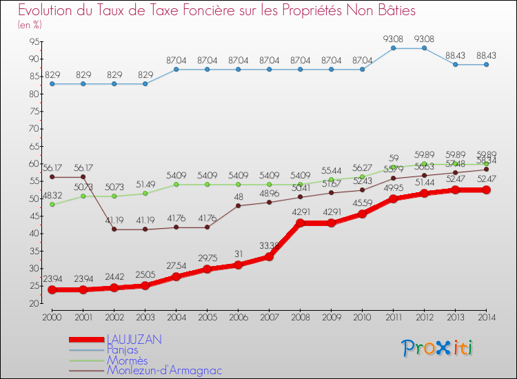 Evolution du taux de la taxe foncière sur les immeubles et terrains non batis pour LAUJUZAN et les communes proches de 2000 à 2014 Comparaison des taux de la taxe foncière sur les immeubles et terrains non batis pour LAUJUZAN et les communes voisines de 2000 à 2014