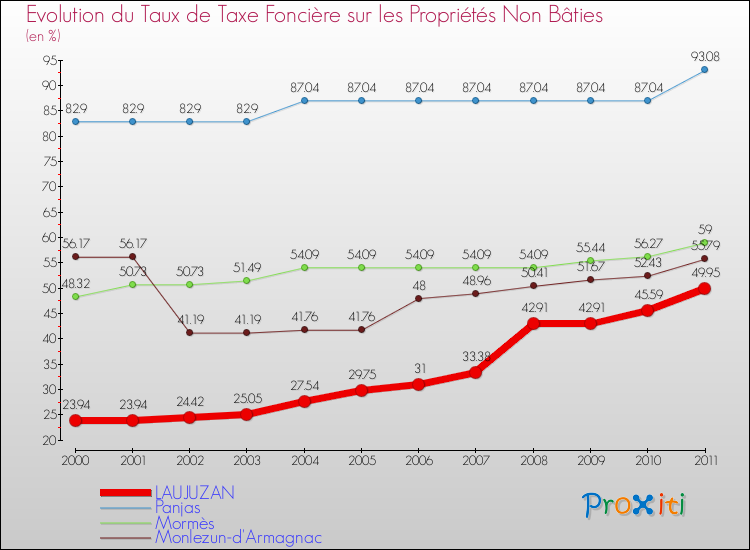 Evolution du taux de la taxe foncière sur les immeubles et terrains non batis pour LAUJUZAN et les communes proches Comparaison des taux de la taxe foncière sur les immeubles et terrains non batis pour LAUJUZAN et les communes voisines