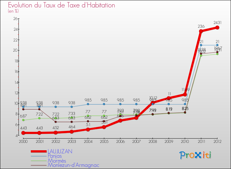 Evolution du taux de la taxe d'habitation pour LAUJUZAN et les communes proches Comparaison des taux de la taxe d'habitation pour LAUJUZAN et les communes voisines