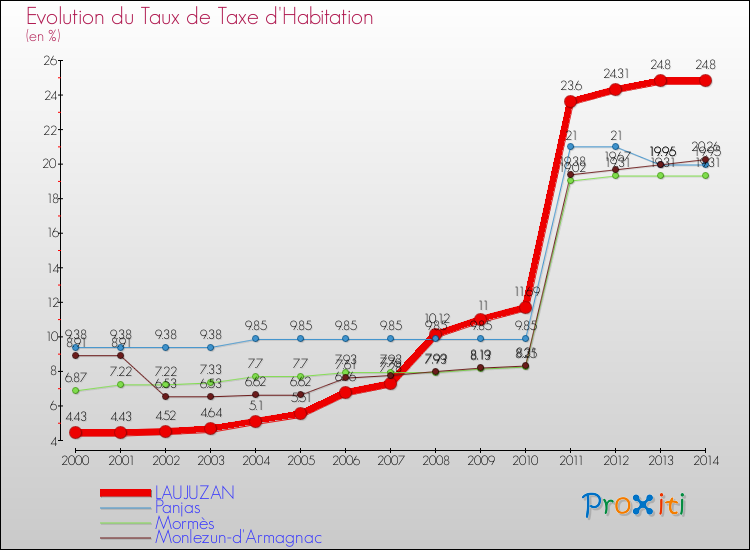 Evolution du taux de la taxe d'habitation pour LAUJUZAN et les communes proches de 2000 à 2014 Comparaison des taux de la taxe d'habitation pour LAUJUZAN et les communes voisines de 2000 à 2014