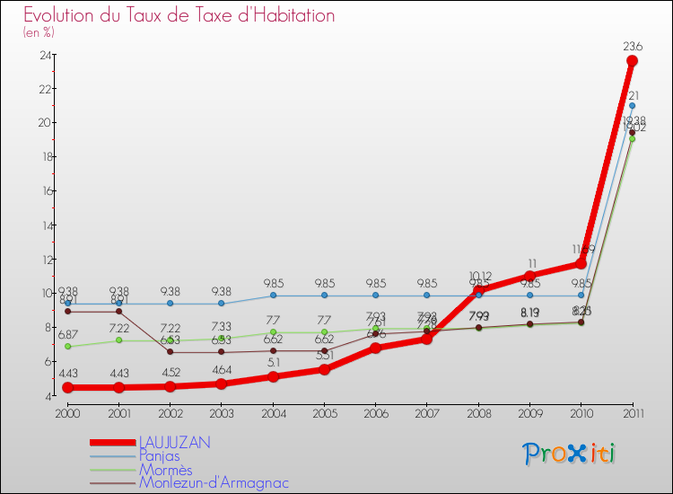 Evolution du taux de la taxe d'habitation pour LAUJUZAN et les communes proches Comparaison des taux de la taxe d'habitation pour LAUJUZAN et les communes voisines