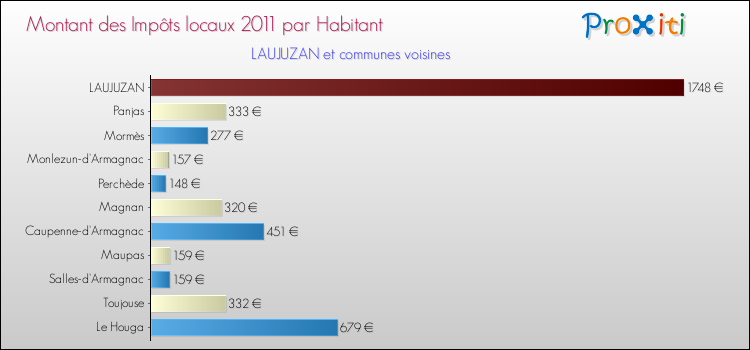 Montant des impôts locaux par Habitant pour LAUJUZAN et les communes proches Comparaison des impôts locaux par habitant pour LAUJUZAN et les communes voisines