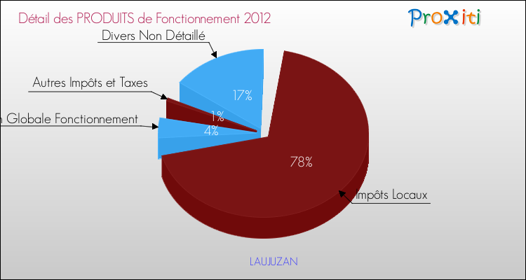 Décomposition du Budget de Fonctionnement 2012 de la commune de LAUJUZAN Budget de Fonctionnement 2012 pour la commune de LAUJUZAN