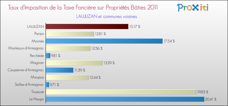 Taux d'imposition de la taxe foncière sur le bati 2011 pour LAUJUZAN et les communes proches Comparaison des taux d'imposition de la taxe foncière sur le bati 2011 pour LAUJUZAN et les communes voisines