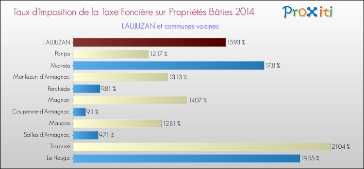 Taux d'imposition de la taxe foncière sur le bati 2014 pour LAUJUZAN et les communes proches Comparaison des taux d'imposition de la taxe foncière sur le bati 2014 pour LAUJUZAN et les communes voisines