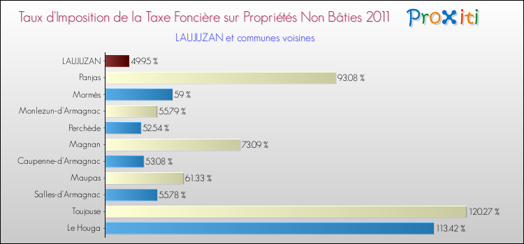 Taux d'imposition de la taxe foncière sur les immeubles et terrains non batis 2011 pour LAUJUZAN et les communes proches Comparaison des taux d'imposition de la taxe foncière sur les immeubles et terrains non batis 2011 pour LAUJUZAN et les communes voisines
