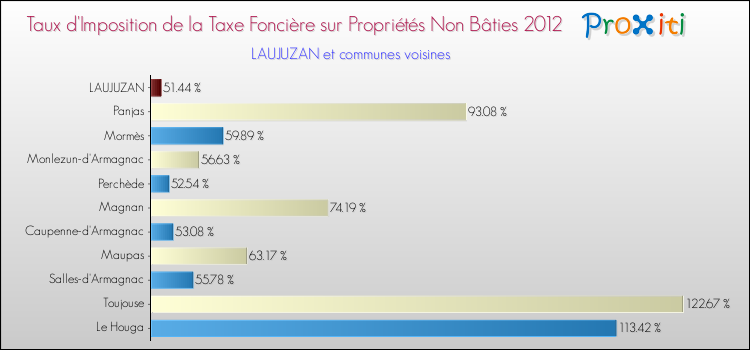 Taux d'imposition de la taxe foncière sur les immeubles et terrains non batis 2012 pour LAUJUZAN et les communes proches Comparaison des taux d'imposition de la taxe foncière sur les immeubles et terrains non batis 2012 pour LAUJUZAN et les communes voisines