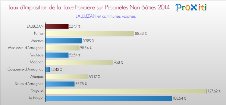 Taux d'imposition de la taxe foncière sur les immeubles et terrains non batis 2014 pour LAUJUZAN et les communes proches Comparaison des taux d'imposition de la taxe foncière sur les immeubles et terrains non batis 2014 pour LAUJUZAN et les communes voisines