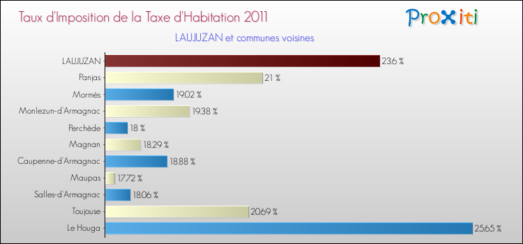 Taux d'imposition de la taxe d'habitation 2011 pour LAUJUZAN et les communes proches Comparaison des taux d'imposition de la taxe d'habitation 2011 pour LAUJUZAN et les communes voisines