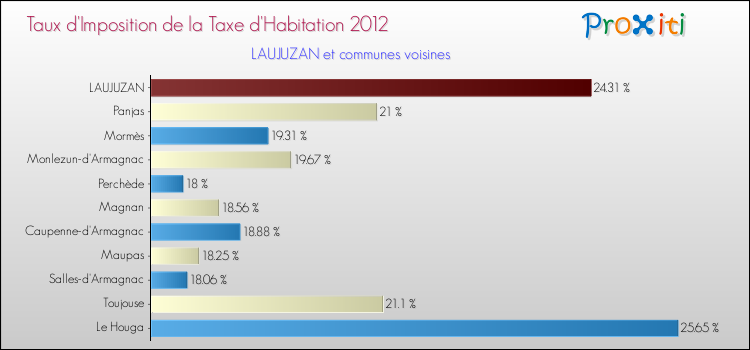Taux d'imposition de la taxe d'habitation 2012 pour LAUJUZAN et les communes proches Comparaison des taux d'imposition de la taxe d'habitation 2012 pour LAUJUZAN et les communes voisines