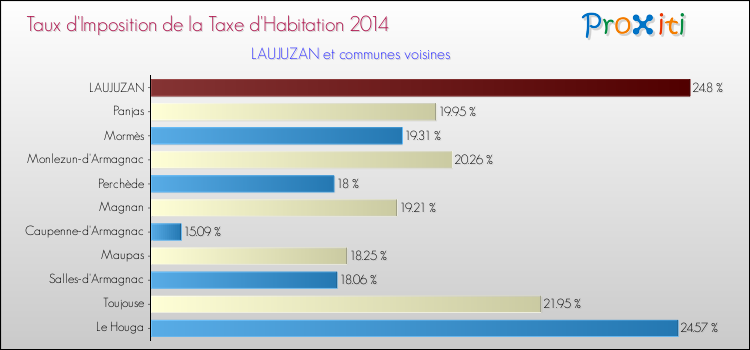 Taux d'imposition de la taxe d'habitation 2014 pour LAUJUZAN et les communes proches Comparaison des taux d'imposition de la taxe d'habitation 2014 pour LAUJUZAN et les communes voisines