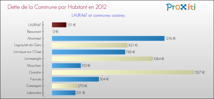 Dette par habitant de la commune en 2012 pour LAURAëT et les communes proches Comparaison de la dette par habitant de la commune en 2012 pour LAURAëT et les communes voisines