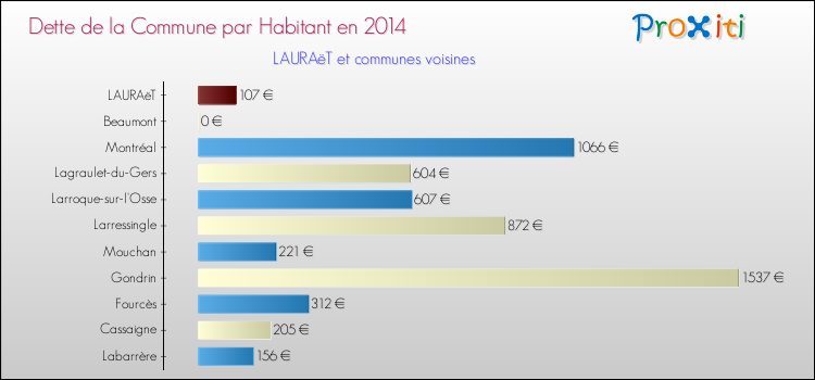 Dette par habitant de la commune en 2014 pour LAURAëT et les communes proches Comparaison de la dette par habitant de la commune en 2014 pour LAURAëT et les communes voisines