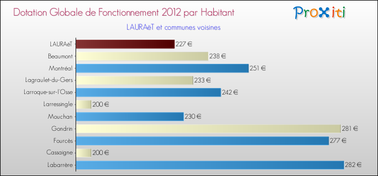 Montant des dotations globales de fonctionnement DGF par Habitant pour LAURAëT et les communes proches Comparaison des des dotations globales de fonctionnement DGF par habitant pour LAURAëT et les communes voisines