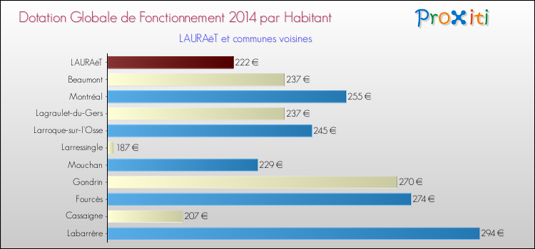 Montant des dotations globales de fonctionnement DGF par Habitant pour LAURAëT et les communes proches en 2014. Comparaison des des dotations globales de fonctionnement DGF par habitant pour LAURAëT et les communes voisines en 2014.