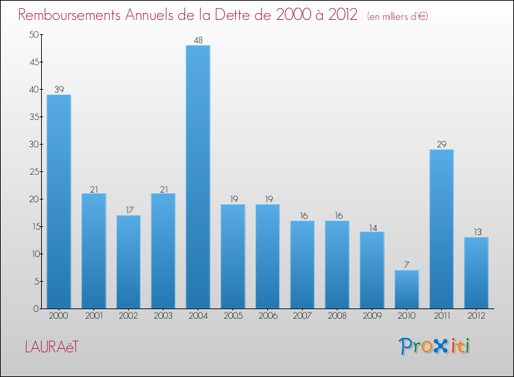 Evolution de l'annuité de la dette pour la commune de LAURAëT de 2000 à 2012 Annuités de la dette pour LAURAëT de 2000 à 2012