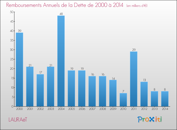 Evolution de l'annuité de la dette pour la commune de LAURAëT de 2000 à 2014 Annuités de la dette pour LAURAëT de 2000 à 2014