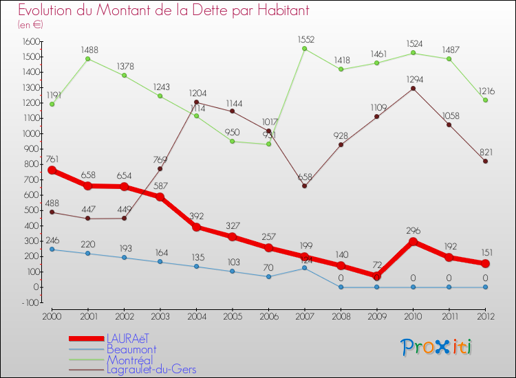 Evolution de la dette par habitant pour la commune de LAURAëT et les communes proches de 2000 à 2012 Comparaison de la dette par habitant pour LAURAëT et les communes voisines de 2000 à 2012