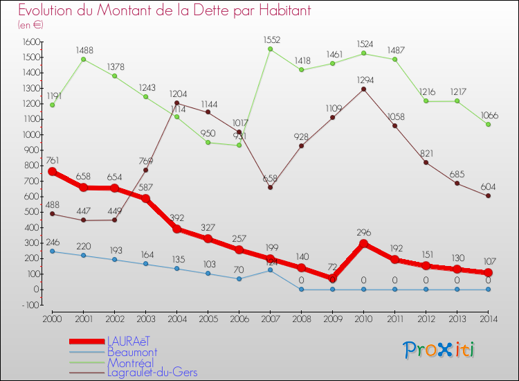 Evolution de la dette par habitant pour la commune de LAURAëT et les communes proches de 2000 à 2014 Comparaison de la dette par habitant pour LAURAëT et les communes voisines de 2000 à 2014