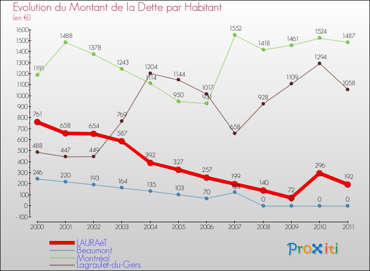 Evolution de la dette par habitant pour la commune de LAURAëT et les communes proches Comparaison de la dette par habitant pour LAURAëT et les communes voisines