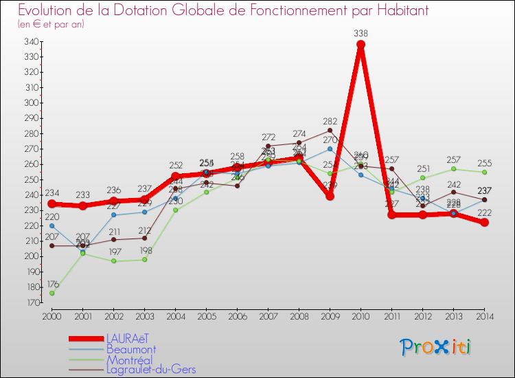 Evolution et montant de la dotation globale de fonctionnement par Habitant pour LAURAëT et les communes proches de 2000 à 2014. Comparaison des dotations globales de fonctionnement par habitant pour LAURAëT et les communes voisines de 2000 à 2014.