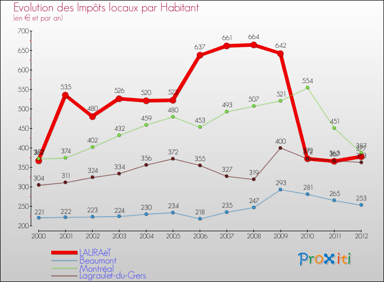 Evolution et montant des impôts locaux par Habitant pour LAURAëT et les communes proches Comparaison des impôts locaux par habitant pour LAURAëT et les communes voisines