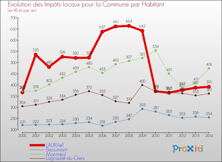 Evolution et montant des impôts locaux par Habitant pour LAURAëT et les communes proches de 2000 à 2014 Comparaison des impôts locaux par habitant pour LAURAëT et les communes voisines de 2000 à 2014