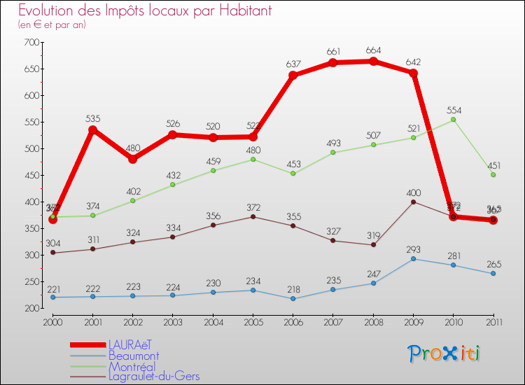 Evolution et montant des impôts locaux par Habitant pour LAURAëT et les communes proches Comparaison des impôts locaux par habitant pour LAURAëT et les communes voisines