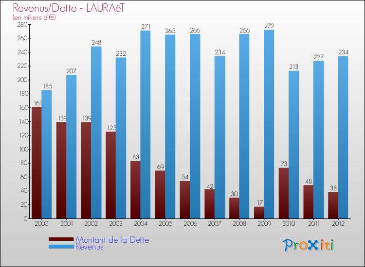 Evolution comparée de la dette et des revenus pour la commune de LAURAëT de 2000 à 2012 Comparaison de la dette et des revenus pour LAURAëT de 2000 à 2012