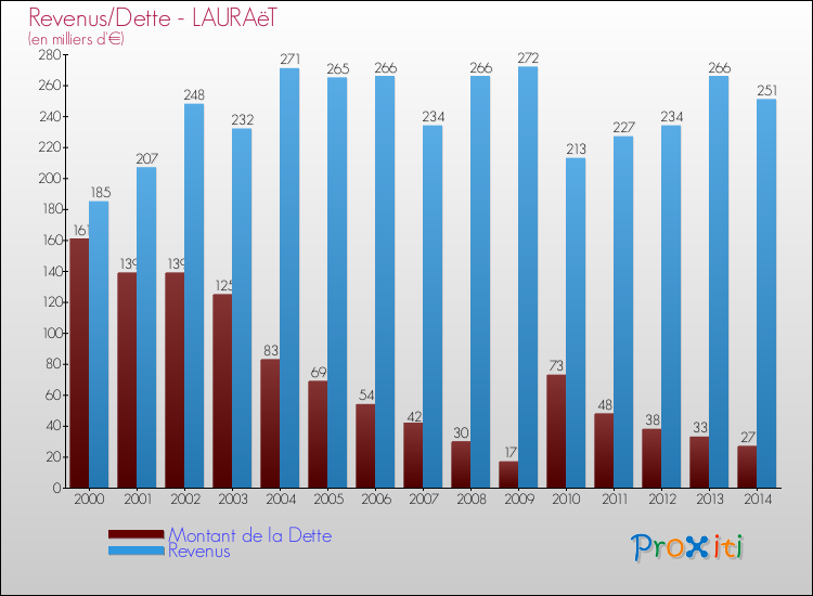Evolution comparée de la dette et des revenus pour la commune de LAURAëT de 2000 à 2014 Comparaison de la dette et des revenus pour LAURAëT de 2000 à 2014