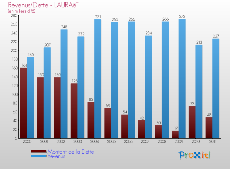 Evolution comparée de la dette et des revenus pour la commune de LAURAëT de 2000 à 2011 Comparaison de la dette et des revenus pour LAURAëT de 2000 à 2011