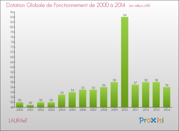 Evolution du montant de la Dotation Globale de Fonctionnement pour la commune de LAURAëT de 2000 à 2014 Evolution du montant de la Dotation Globale de Fonctionnement pour LAURAëT de 2000 à 2014
