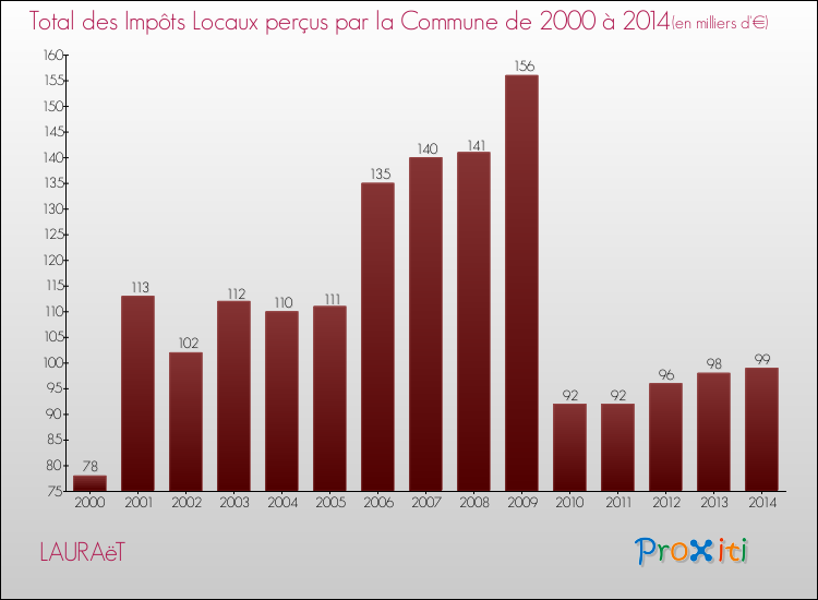 Evolution des Impôts Locaux pour la commune de LAURAëT de 2000 à 2014 Evolution des Impôts Locaux pour LAURAëT de 2000 à 2014