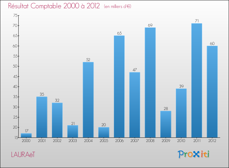 Evolution du résultat comptable pour la commune de LAURAëT de 2000 à 2012 Evolution du résultat comptable pour LAURAëT de 2000 à 2012