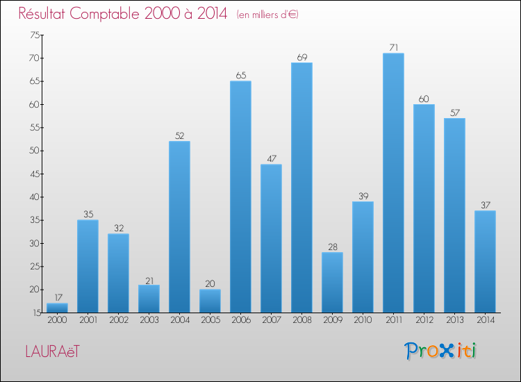 Evolution du résultat comptable pour la commune de LAURAëT de 2000 à 2014 Evolution du résultat comptable pour LAURAëT de 2000 à 2014