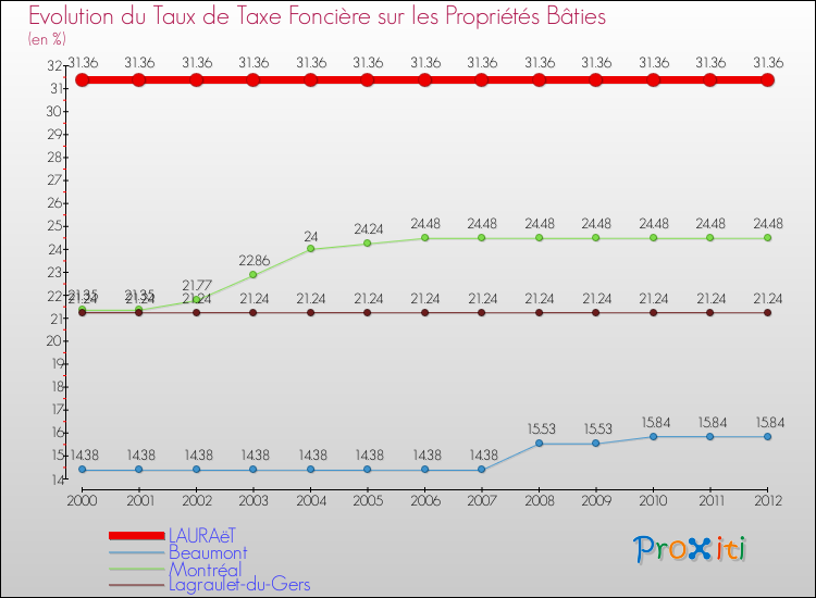 Evolution du taux de la taxe foncière sur le bati pour LAURAëT et les communes proches de 2000 à 2012 Comparaison des taux de taxe foncière sur le bati pour LAURAëT et les communes voisines de 2000 à 2012