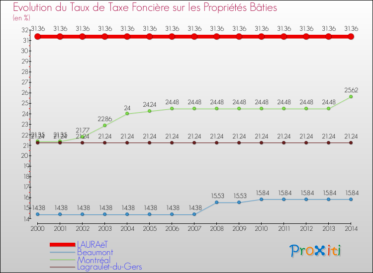 Evolution du taux de la taxe foncière sur le bati pour LAURAëT et les communes proches de 2000 à 2014 Comparaison des taux de taxe foncière sur le bati pour LAURAëT et les communes voisines de 2000 à 2014